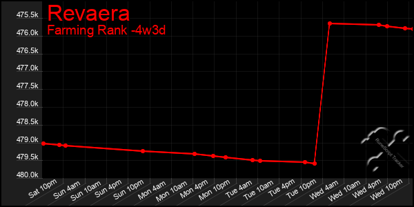 Last 31 Days Graph of Revaera