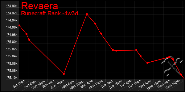 Last 31 Days Graph of Revaera