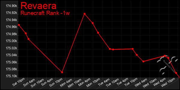 Last 7 Days Graph of Revaera