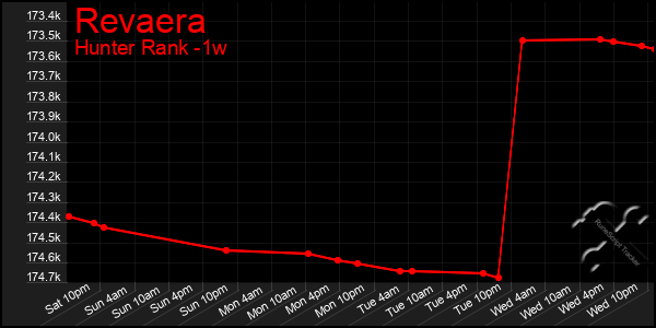 Last 7 Days Graph of Revaera