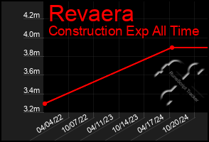 Total Graph of Revaera