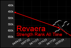 Total Graph of Revaera