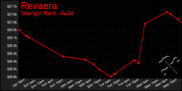 Last 31 Days Graph of Revaera