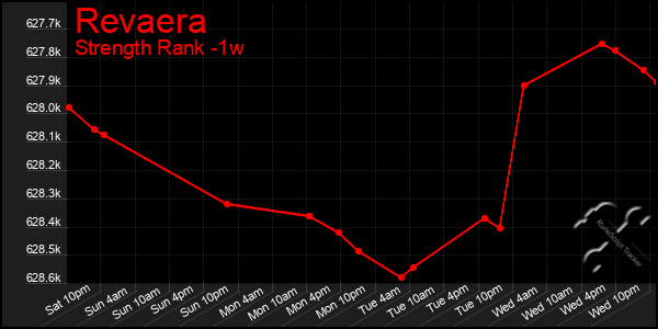 Last 7 Days Graph of Revaera