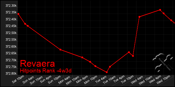 Last 31 Days Graph of Revaera