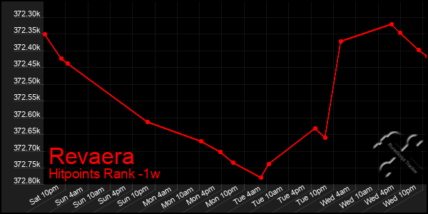 Last 7 Days Graph of Revaera