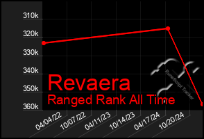 Total Graph of Revaera