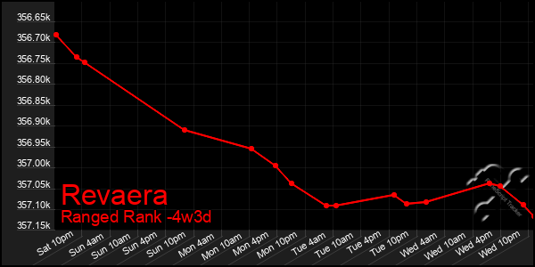 Last 31 Days Graph of Revaera