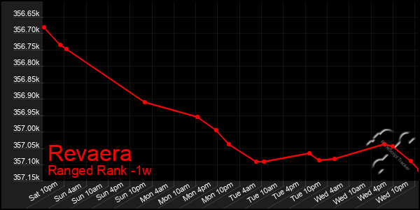 Last 7 Days Graph of Revaera