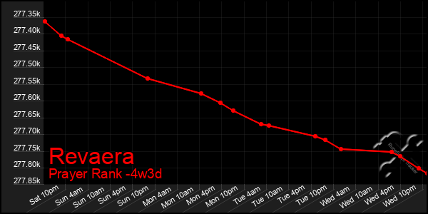 Last 31 Days Graph of Revaera