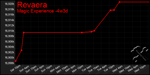 Last 31 Days Graph of Revaera