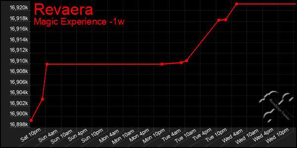 Last 7 Days Graph of Revaera