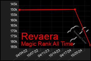 Total Graph of Revaera