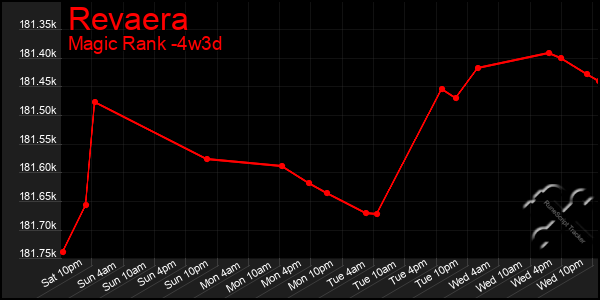 Last 31 Days Graph of Revaera