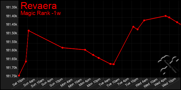 Last 7 Days Graph of Revaera