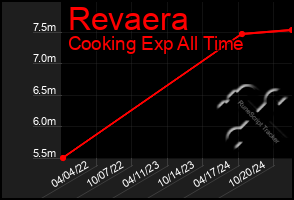 Total Graph of Revaera