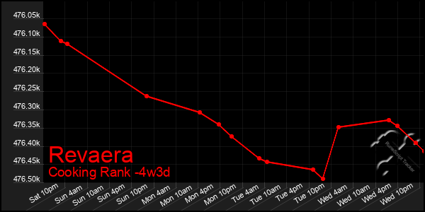 Last 31 Days Graph of Revaera