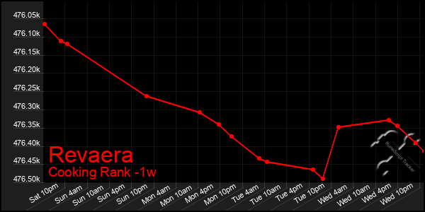 Last 7 Days Graph of Revaera