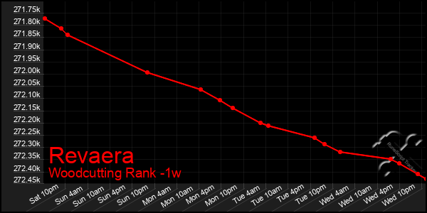 Last 7 Days Graph of Revaera