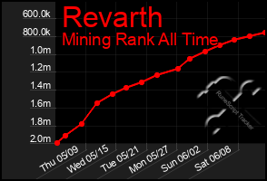 Total Graph of Revarth