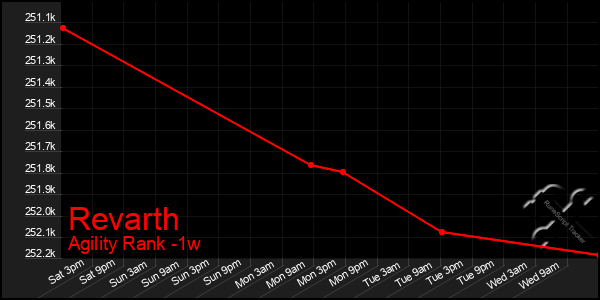 Last 7 Days Graph of Revarth