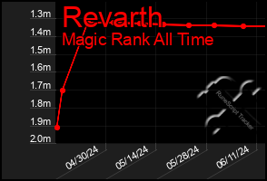 Total Graph of Revarth