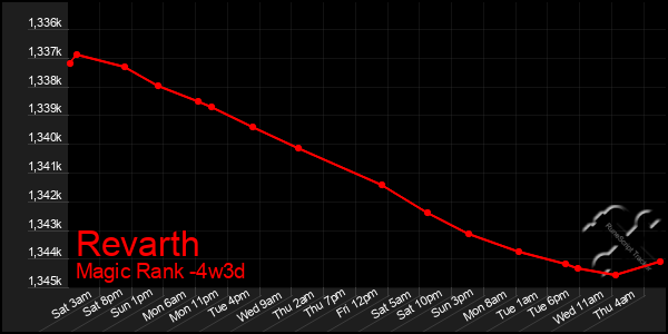 Last 31 Days Graph of Revarth