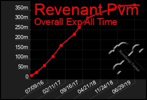 Total Graph of Revenant Pvm