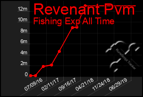 Total Graph of Revenant Pvm