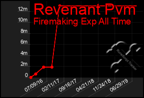 Total Graph of Revenant Pvm