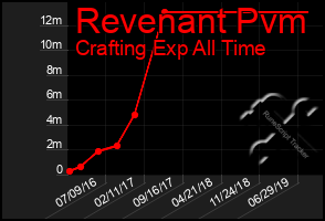 Total Graph of Revenant Pvm