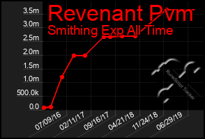 Total Graph of Revenant Pvm