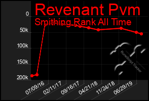 Total Graph of Revenant Pvm