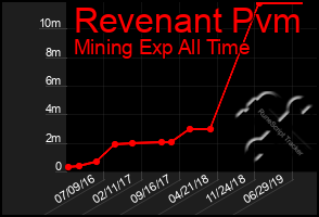 Total Graph of Revenant Pvm
