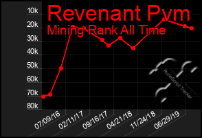 Total Graph of Revenant Pvm