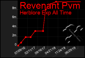Total Graph of Revenant Pvm