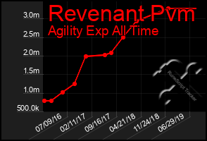 Total Graph of Revenant Pvm