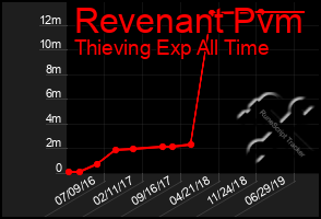 Total Graph of Revenant Pvm