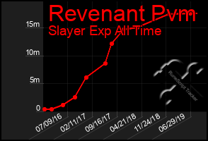 Total Graph of Revenant Pvm