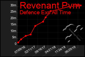 Total Graph of Revenant Pvm