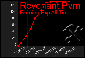 Total Graph of Revenant Pvm