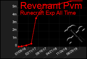 Total Graph of Revenant Pvm