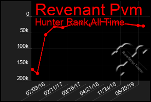Total Graph of Revenant Pvm