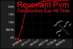 Total Graph of Revenant Pvm