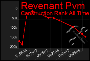 Total Graph of Revenant Pvm