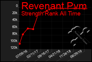 Total Graph of Revenant Pvm