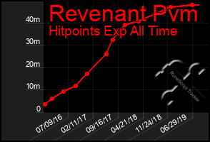 Total Graph of Revenant Pvm