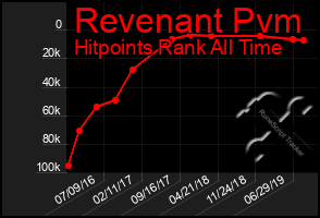 Total Graph of Revenant Pvm