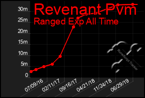 Total Graph of Revenant Pvm