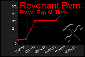 Total Graph of Revenant Pvm